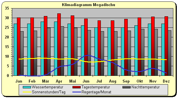 Klima Somalia Mogadischu